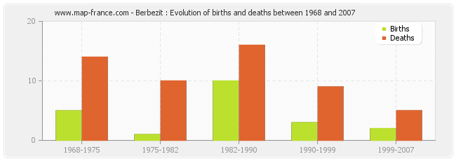 Berbezit : Evolution of births and deaths between 1968 and 2007