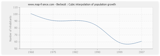 Berbezit : Cubic interpolation of population growth