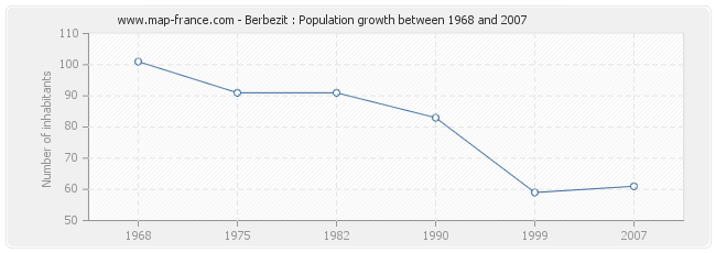 Population Berbezit