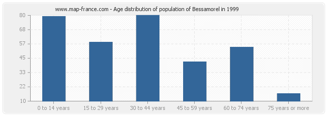 Age distribution of population of Bessamorel in 1999