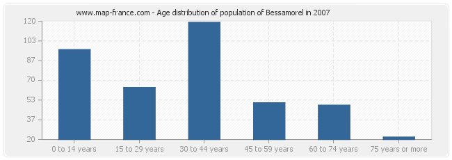Age distribution of population of Bessamorel in 2007