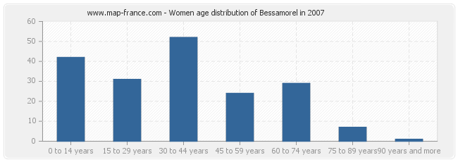 Women age distribution of Bessamorel in 2007