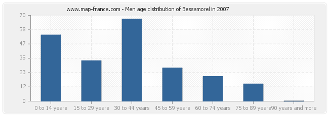 Men age distribution of Bessamorel in 2007