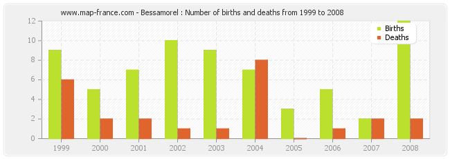 Bessamorel : Number of births and deaths from 1999 to 2008