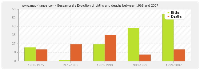 Bessamorel : Evolution of births and deaths between 1968 and 2007