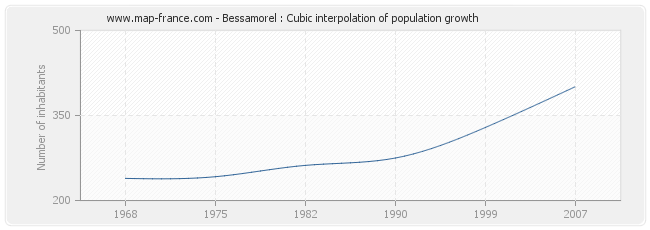Bessamorel : Cubic interpolation of population growth