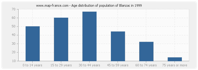 Age distribution of population of Blanzac in 1999