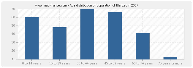 Age distribution of population of Blanzac in 2007