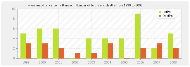 Blanzac : Number of births and deaths from 1999 to 2008