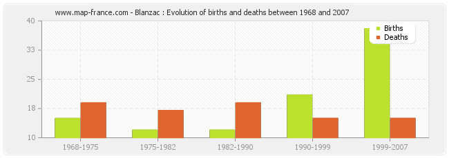 Blanzac : Evolution of births and deaths between 1968 and 2007