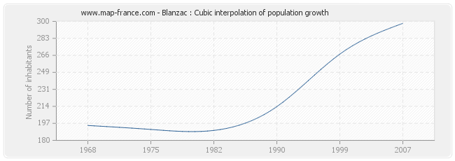 Blanzac : Cubic interpolation of population growth