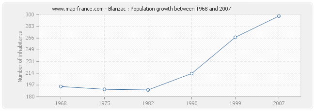 Population Blanzac