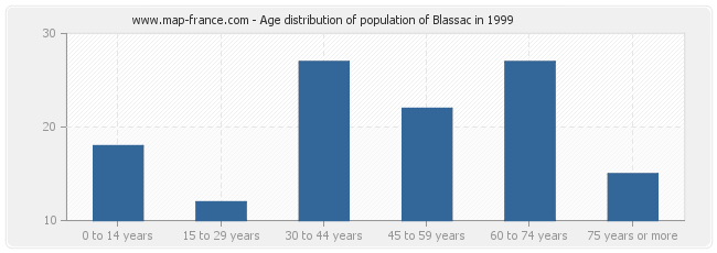 Age distribution of population of Blassac in 1999