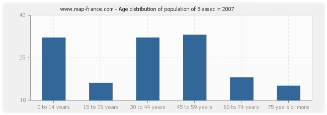 Age distribution of population of Blassac in 2007