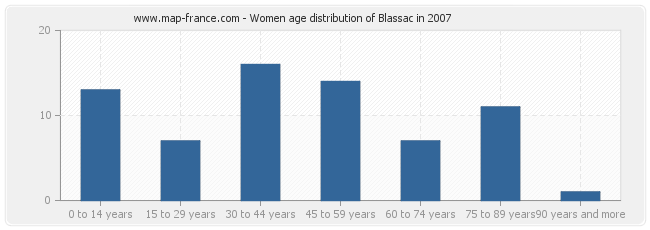 Women age distribution of Blassac in 2007