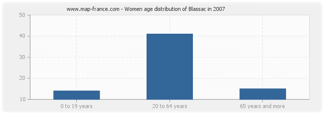 Women age distribution of Blassac in 2007