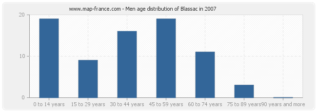 Men age distribution of Blassac in 2007