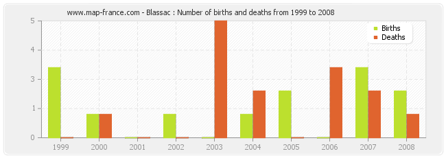 Blassac : Number of births and deaths from 1999 to 2008