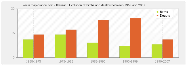 Blassac : Evolution of births and deaths between 1968 and 2007