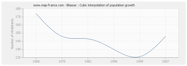 Blassac : Cubic interpolation of population growth