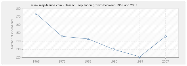 Population Blassac