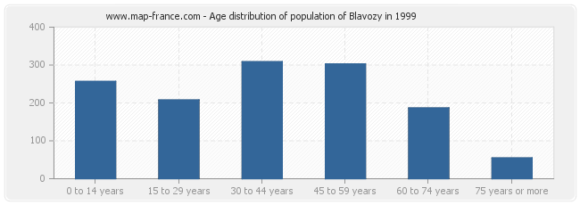 Age distribution of population of Blavozy in 1999