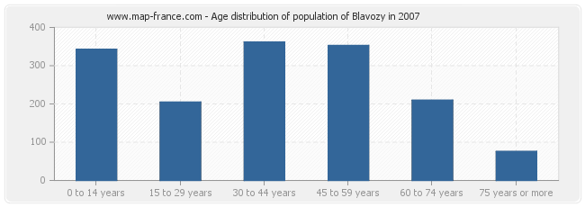 Age distribution of population of Blavozy in 2007