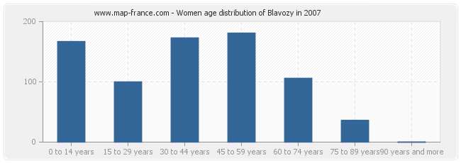 Women age distribution of Blavozy in 2007