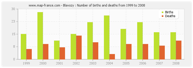 Blavozy : Number of births and deaths from 1999 to 2008