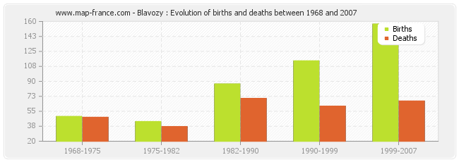 Blavozy : Evolution of births and deaths between 1968 and 2007