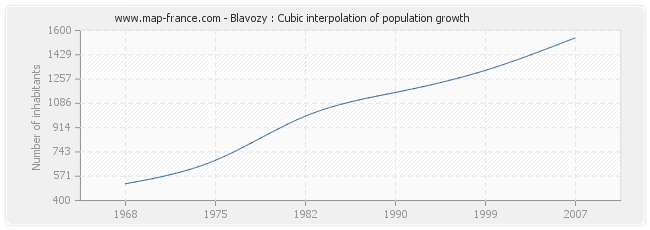 Blavozy : Cubic interpolation of population growth