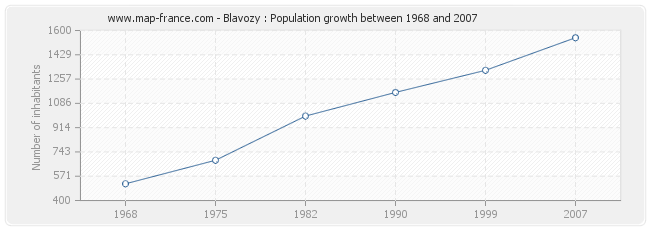 Population Blavozy