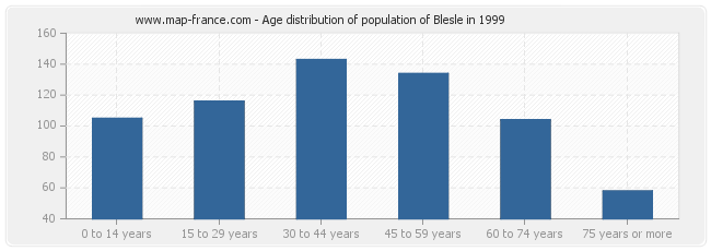Age distribution of population of Blesle in 1999