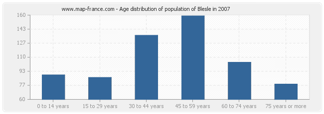 Age distribution of population of Blesle in 2007
