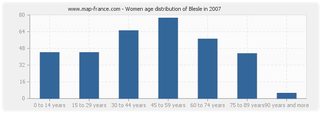 Women age distribution of Blesle in 2007