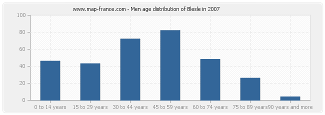 Men age distribution of Blesle in 2007