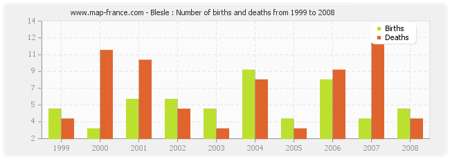 Blesle : Number of births and deaths from 1999 to 2008