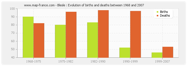 Blesle : Evolution of births and deaths between 1968 and 2007