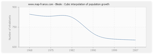 Blesle : Cubic interpolation of population growth