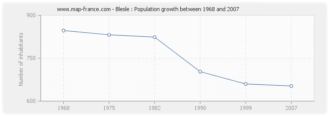 Population Blesle