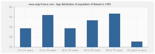 Age distribution of population of Boisset in 1999