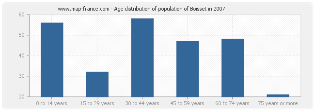 Age distribution of population of Boisset in 2007