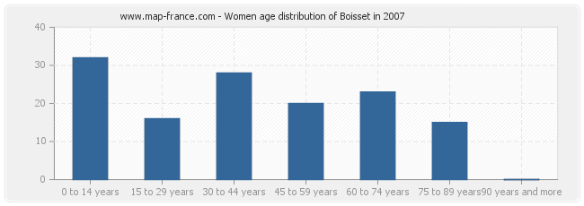 Women age distribution of Boisset in 2007