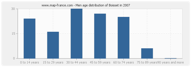 Men age distribution of Boisset in 2007