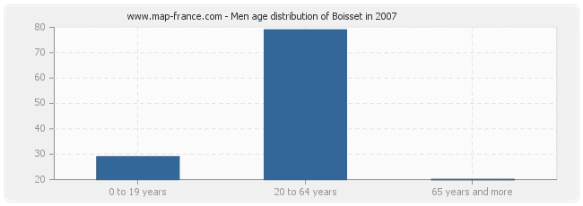 Men age distribution of Boisset in 2007