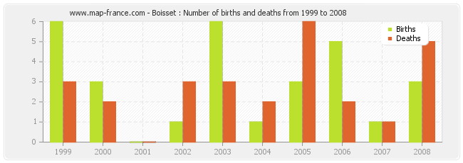 Boisset : Number of births and deaths from 1999 to 2008