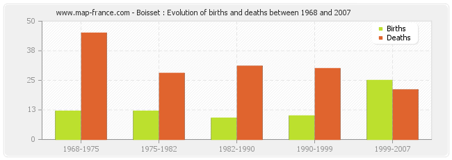 Boisset : Evolution of births and deaths between 1968 and 2007