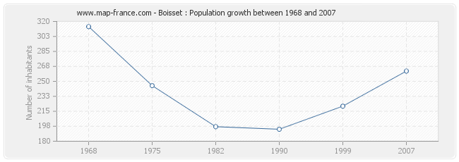 Population Boisset