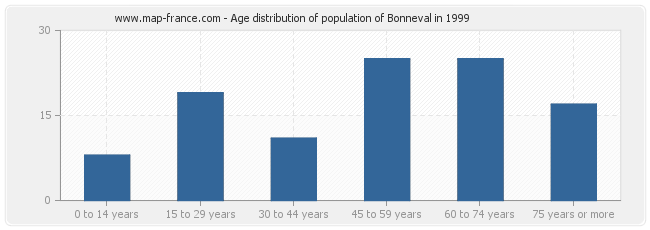 Age distribution of population of Bonneval in 1999