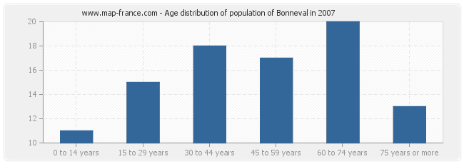 Age distribution of population of Bonneval in 2007